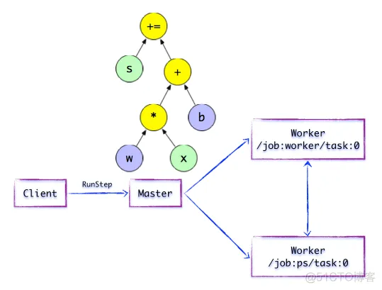 tensorflow 云端 架构 tensorflow架构分析_子图_05